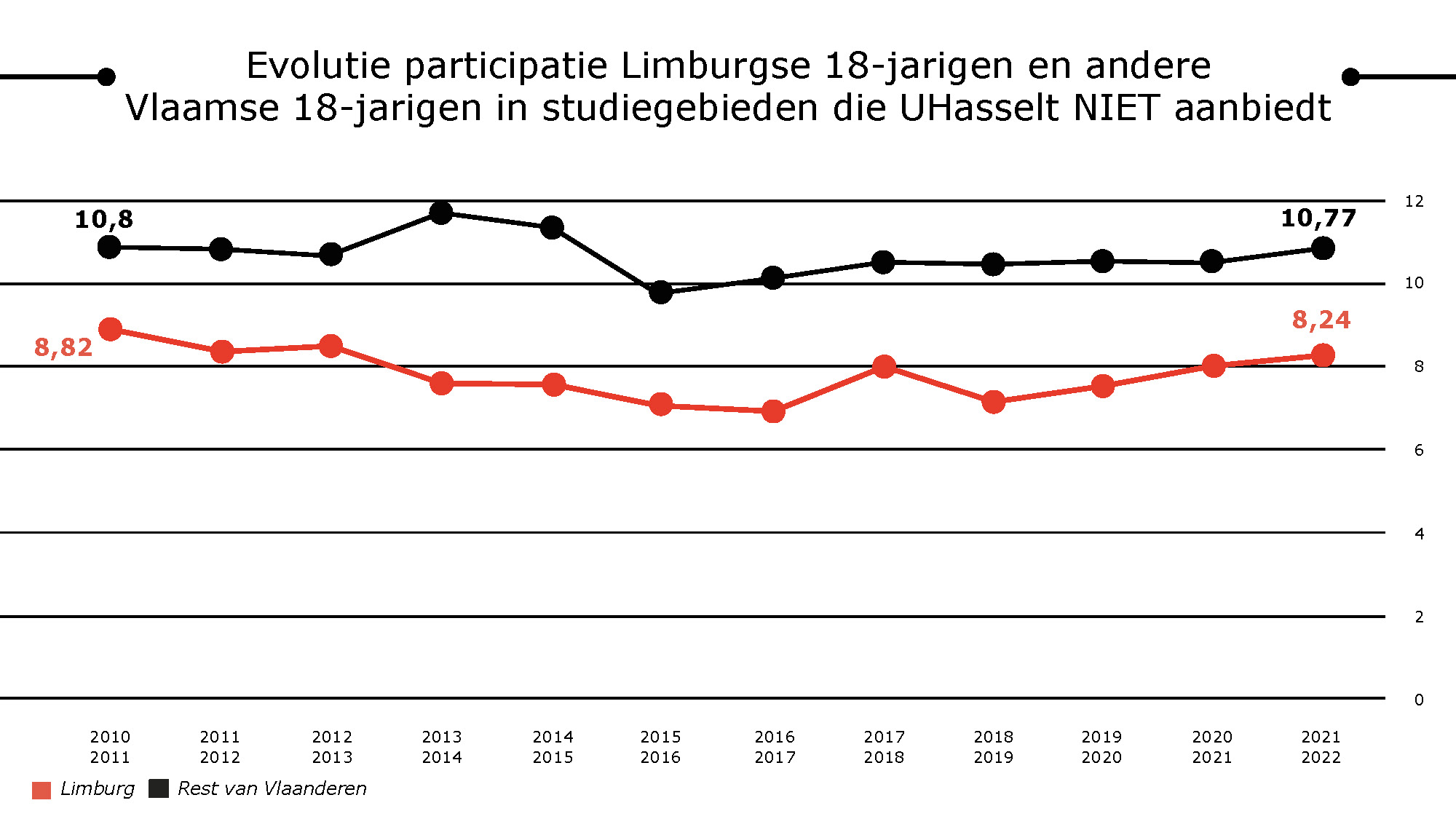 Onderparticipatie In Opleidingen Die We Niet Aanbieden